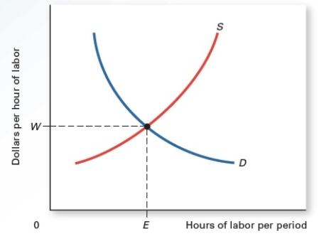 Exhibit 11.1    -Refer to Exhibit 11.1.If this represents the resource market for truck drivers,what does the upward supply curve mean? A) The cost of transporting goods by trucks has increased. B) The cost of transporting goods by trucks has decreased. C) Fewer people can afford to undergo the extensive training to become truck drivers. D) More people can afford to undergo the extensive training to become truck drivers. E) The cost of transporting goods by air has increased, so the cost of transporting goods by trucks has decreased.