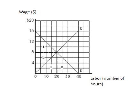 Exhibit 11.2    -Refer to Exhibit 11.2,which shows the labor market.The vertical axis measures wage in dollars,and the horizontal axis measures labor in hours.The total labor earnings in equilibrium are represented by the area _____ A)  a. B)  b. C)  c. D)  a + b. E)  b + c.