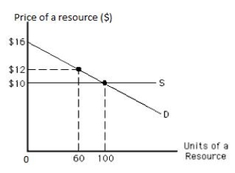 Exhibit 11.5    -Refer to Exhibit 11.5,which shows the demand and supply curves of a resource.The equilibrium price of the resource is _____ A) $16. B) $12. C) $10. D) less than $10. E) between $16 and $10.