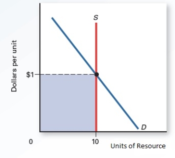 Exhibit 11.6    -Refer to Exhibit 11.6,which shows the demand and supply curves of a resource.The opportunity costs of the resource in equilibrium equal _____ A) $0. B) $10. C) $100. D) $1,000. E) $1,100.
