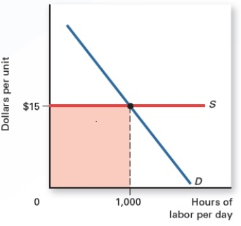 Exhibit 11.7    -Refer to Exhibit 11.7,which shows the demand and supply curves of a resource.The equilibrium price of the resource is _____ A) $0. B) $15. C) $1,000. D) less than $15. E) between $0 and $15.