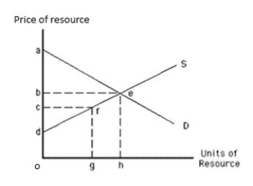 Exhibit 11.8    -Refer to Exhibit 11.8,which shows the demand and supply curves of a resource.The total earnings of the resource in equilibrium is represented by area _____ A) odeh. B) bed. C) dcf. D) ocfg. E) bed + odeh.