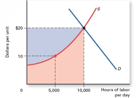 Exhibit 11.9    -Refer to Exhibit 11.9,which shows the demand and supply curves of a resource.The total earnings of the resource in equilibrium is equal to _____ A) $5,000. B) $10,000. C) $50,000. D) $100,000. E) $200,000.