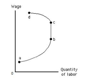 Exhibit 12.1    -Refer to Exhibit 12.1 which shows a backward-bending labor supply curve for an individual.Along which part of the labor supply curve in the figure above does the income effect of a wage change outweigh the substitution effect? A) between points a and b B) between points a and c C) between points b and c D) between points b and d E) between points c and d