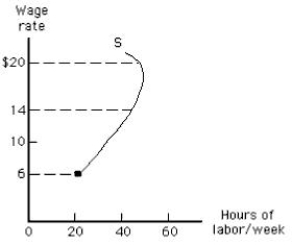 Exhibit 12.2    -Refer to Exhibit 12.2,which shows a backward-bending labor supply curve for an individual.In the figure below,which of the following is true at a wage rate of $14? A) The income effect dominates the substitution effect. B) The substitution effect dominates the income effect. C) No labor is supplied. D) The income effect equals the substitution effect. E) The supply curve is horizontal.