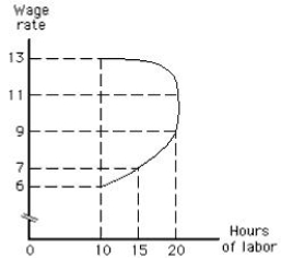 Exhibit 12.3    -Refer to Exhibit 12.3,which shows a backward-bending labor supply curve for an individual.In the figure below,which of the following is true when the wage rate increases from $11 to $13? A) The substitution effect will cause the person to work more hours. B) The income effect will cause the person to work fewer hours. C) The substitution effect will cause the person to work fewer hours. D) The income effect will cause the person to work the same number of hours. E) The substitution effect will cause the person to work the same number of hours.