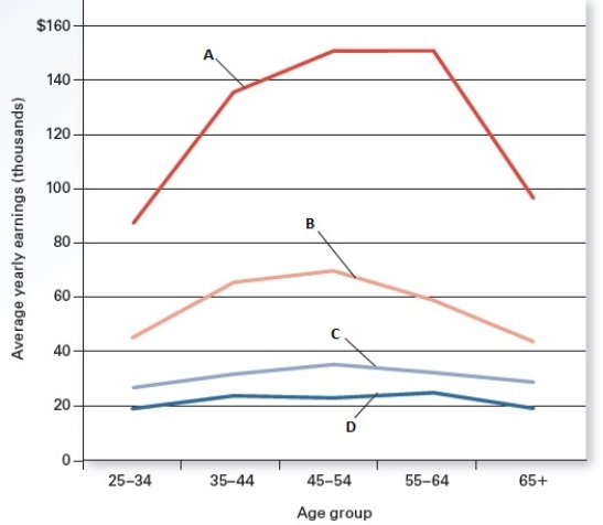 Exhibit 12.5    -Refer to Exhibit 12.5,which shows age,education,and pay among workers.Which education level is represented by point C? A) professional degree B) bachelor's degree C) high school diploma D) no high school diploma E) No education level is represented.
