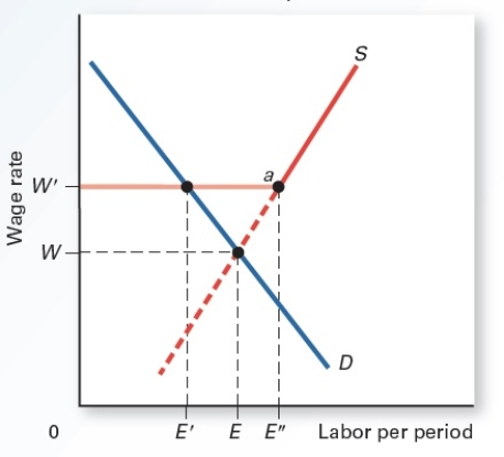 Exhibit 12.6    -Refer to Exhibit 12.6,which shows the activity of a particular type of labor.In the absence of a union,_____ A) the market wage is W' and industry employment is E'. B) the market wage is W and industry employment is E. C) the market wage is W and industry employment is E'. D) the market wage is W and industry employment is E''. E) the market wage is W' and industry employment is E.