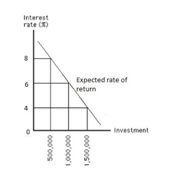 <strong>Exhibit 13.1 Refer to Exhibit 13.1,which shows the expected rate of return on investment undertaken by a firm.At an interest rate of 8 percent,investment will equal approximately _____</strong> A)$1,500,000. B)$500,000. C)$1,000,000. D)$950,000. E)$1,250,000.