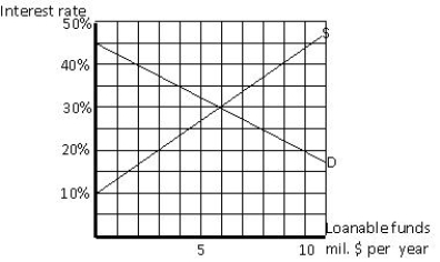 <strong>Exhibit 13.3 Refer to Exhibit 13.3,which shows a loanable funds market.The equilibrium amount of loanable funds exchanged is _____</strong> A)$4 million. B)$5 million. C)$6 million. D)$7 million. E)$8 million.