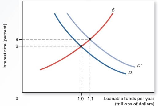 <strong>Exhibit 13.4 Refer to Exhibit 13.4,which shows a loanable funds market.An increase in the demand for loanable funds from D to D' raises the market interest rate from:</strong> A)1.0 to 1.1 trillion dollars. B)0 to 1.0 trillion dollars. C)0 percent to 8 percent. D)0 percent to 9 percent. E)8 percent to 9 percent.