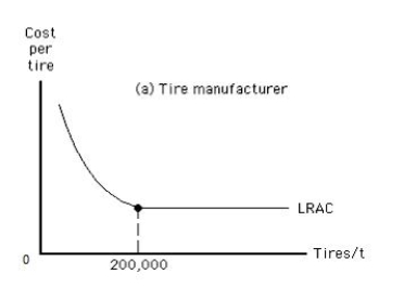 <strong>Exhibit 14.1 Refer to Exhibit 14.1,which shows the long-run average cost curve for a tire manufacturer and the long-run average cost curve for a rubber producer.Which of the following can be concluded from the information provided?</strong> A)The cost of producing rubber is much lower than the cost of producing tires. B)The total cost of producing 100,000 tires is lower than the total cost of producing 200,000 tires. C)The minimum efficient scale of producing rubber is 4 million pounds. D)The minimum efficient scale of producing tires is lower than 200,000 tires. E)The marginal cost of producing the 200,000th tire must exceed the average cost of 200,000 tires.