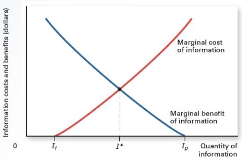 Exhibit 14.2    -Refer to Exhibit 14.2,which shows the marginal cost and the marginal benefit of information curves.I* reflects _____ A) that marginal benefit equals marginal cost. B) that the value of additional information is zero. C) that the marginal cost is zero. D) adverse selection. E) that all information is costly.