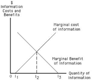 Exhibit 14.3    -Refer to Exhibit 14.3,which shows the marginal cost and the marginal benefit of information curves.If a consumer gathers an amount of information equal to I<sub>2</sub>,it implies that _____ A) she has made the optimal search. B) she has avoided the cost of acquiring information. C) she has searched too much. D) further information will be costless to her. E) she should increase her search.