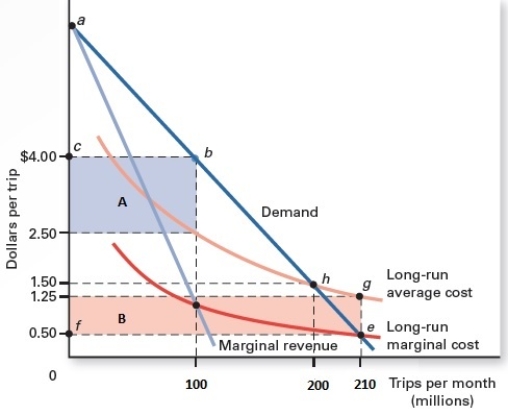Exhibit 15.1    -Refer to Exhibit 15.1,which shows the cost and revenue curves for a natural monopolist-the operator of a subway system.The consumer surplus that results if regulators set the price at $0.50 per trip is shown by the _____ A) triangular area abc. B) rectangular area A. C) rectangular area B. D) rectangular area A + B. E) triangular area aef.