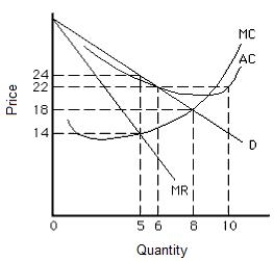 Exhibit 15.2    -Refer to Exhibit 15.2,which shows the cost and revenue curves for a natural monopolist.Suppose the monopolist was originally producing at a profit-maximizing output level.If regulators set price equal to marginal cost,the price will change from _____ A) $24 to $18, and quantity will increase from 5 units to 8 units. B) $14 to $20, and quantity will increase from 5 units to 8 units. C) $24 to $18, and quantity will remain unchanged. D) $18 to $14, and quantity will increase from 5 units to 8 units. E) $24 to $22, and quantity will increase from 5 units to 10 units.