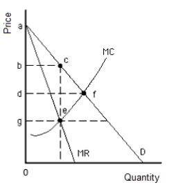 Exhibit 15.3 -Refer to Exhibit 15.3,which shows the cost and revenue curves for a monopolist.The increase in consumer surplus when price is set equal to marginal cost rather than at the profit-maximizing level is shown by area _____ A) abc. B) adf. C) cef. D) dfeg. E) bcfd.