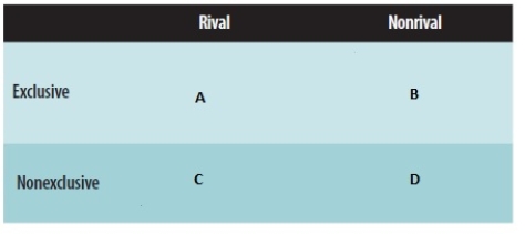 <strong>Exhibit 16.1   Refer to Exhibit 16.1.In Box B,a good that is nonrival and exclusive is _____</strong> A)private. B)a natural monopoly. C)open-access. D)public. E)a free-rider. <div style=padding-top: 35px> 
