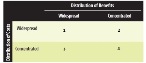 Exhibit 16.2    -Refer to Exhibit 16.2.In Box 2,an example of special-interest legislation is that for _____ A) national defense. B) tort reform. C) farm subsidies. D) labor union issues. E) rent-seeking.