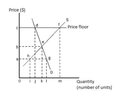 Exhibit 16.4    -Refer to Exhibit 16.4,which shows the market for a good.Suppose the government introduces a variety of policies that set floor prices for the good at $c.The quantity supplied at the price floor is _____ A) i units. B) j units. C) k units. D) l units. E) m units.