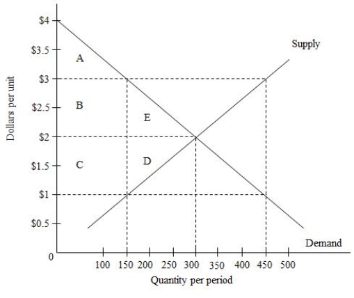 Exhibit 16.5    -Refer to Exhibit 16.5,which shows the activity of a market.If there is no government intervention in the market,the consumer surplus is represented by the area equal to _____ A) A + B + C. B) A + B + E. C) B + C + D. D) B + E + D. E) E + D.