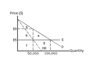 Exhibit 16.6    -Refer to Exhibit 16.6,which shows the market faced by a monopolist.Suppose the government decides to give monopoly power to one firm in the industry through an exclusive license.According to the theory of rent seeking,the maximum amount that the monopolist would spend on rent seeking to get that license is _____ A) $500,000. B) $8. C) $250,000. D) $150,000. E) $75,000.