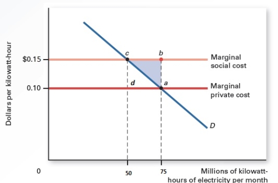 <strong>Exhibit 17.1 Refer to Exhibit 17.1,which shows a market for electricity.If producers base their output on marginal private cost,how much electricity is produced per month?</strong> A)0 kilowatt-hours B)50 million kilowatt-hours C)75 million kilowatt-hours D)between 0 and 50 million kilowatt-hours E)between 50 and 75 million kilowatt-hours