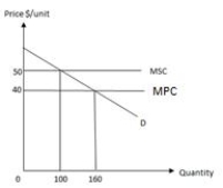 <strong>Exhibit 17.2 Refer to Exhibit 17.2,which shows equilibrium in a market in the presence of an externality.The amount by which the total social cost of producing the private equilibrium level of output exceeds the total social benefit is _____</strong> A)$3,000. B)$1,000. C)$5,000. D)$1,600. E)$1,400.