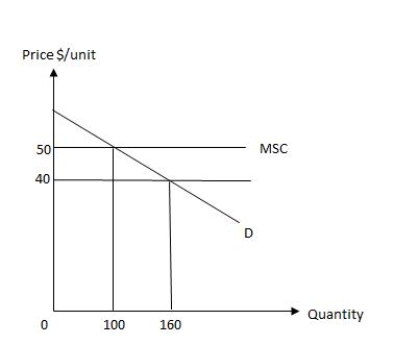 <strong>Exhibit 17.3 Refer to Exhibit 17.3,which shows equilibrium in a market in the presence of an externality.If technology is fixed,the discrepancy between the market output and the efficient level of output is eliminated by _____</strong> A)subsidizing production of the good by $10 per unit. B)imposing a tax of $10 per unit on the firm producing the good. C)using a quota system to restrict production to 160 units. D)subsidizing production of the good by $5 per unit. E)letting the private market operate freely.