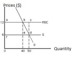 <strong>Exhibit 17.3 Refer to Exhibit 17.3,which shows market equilibrium in the presence of an externality.The total social gain from producing the socially efficient output is _____</strong> A)$60. B)$30. C)$6. D)$480. E)$300.