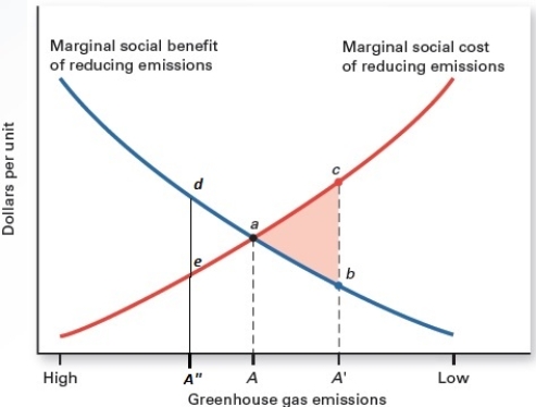 <strong>Exhibit 17.5 Refer to Exhibit 17.5,which shows greenhouse gas emissions for a given rate of electricity production.The marginal social cost is found at _____</strong> A) point c. B) point a. C) point b. D) A E) A'