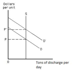 Exhibit 17.6    -Refer to Exhibit 17.6,which shows the market for pollution rights.The supply curve represents the amount of ______ A) toxins the firms want to dump into the river. B) water that can be used as an input by firms. C) toxins that can be dumped into the river without reducing the water quality below a certain level. D) pollutants the firm is willing to clean up. E) the pollution-causing good supplied by the industry.