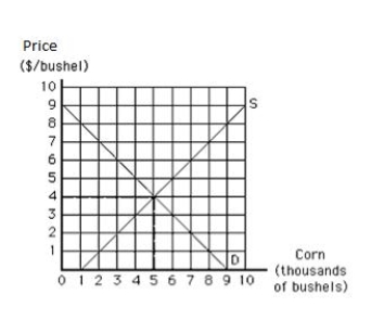 Exhibit 19.1    -Refer to Exhibit 19.1,which shows the market equilibrium for corn in the United States.If the world price of corn is $2 and there are no trade restrictions,the United States will: A) produce 3,000 bushels of corn, consume 7,000 bushels of corn, and import 4,000 bushels of corn. B) produce 3,000 bushels of corn, consume 7,000 bushels of corn, and export 4,000 bushels of corn. C) have an excess supply of corn. D) produce 7,000 bushels of corn. E) produce 5,000 bushels of corn, consume 7,000 bushels of corn, and import 2,000 bushels of corn.