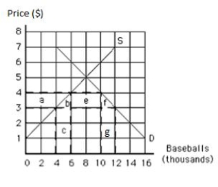 Exhibit 19.4    -Refer to Exhibit 19.4,which shows the supply of and the demand for baseballs in the United States.If the world price is $3 per baseball and a tariff of $1 per baseball is imposed,then the number of baseballs imported is _____ A) 4,000. B) 6,000. C) 8,000. D) 10,000. E) 12,000.