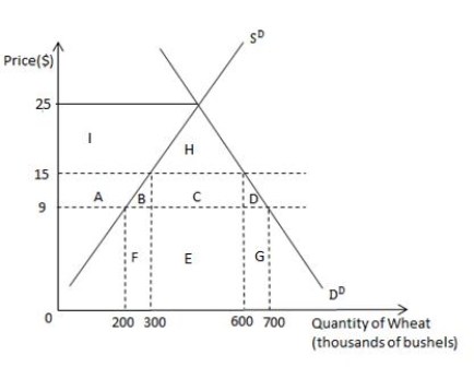 Exhibit 19.5    -Refer to Exhibit 19.5,which shows the market for wheat for the country of Palatino.S<sup>D</sup> is the domestic supply of wheat,and D<sup>D</sup> is the domestic demand for wheat.Suppose the world price of wheat is $9 per bushel of wheat and a specific tariff of $6 is imposed on each bushel of wheat imported.Government revenue from the tariff equals _____ A) $45,000. B) $3,000,000. C) $1,800,000. D) $900,000. E) $50,000.