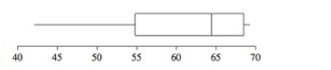  A psychologist is designing an experiment in which rats will navigate a maze. Ten rats run the maze, and the time it takes for each to complete the maze is recorded. The results are as follows:  \begin{array} { l l l l l }  62.6 & 60.4 & 42.8 & 67.7 & 63.5 \\ 65.9 & 59.5 & 65.8 & 62.4 & 51.0 \end{array}  Following is a boxplot for the data. Is it reasonable to assume the conditions for performing a hypothesis test Are satisfied?   