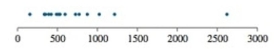  Following are outstanding credit card balances for a sample of 16 college seniors at a large university.  \begin{array} { l l l l l l l l }  399 & 161 & 601 & 392 & 1,020 & 645 & 636 & 534 \\ 2,636 & 455 & 505 & 615 & 1,213 & 662 & 506 & 701 \end{array}  The dotplot of this data is below. Is it reasonable to assume that the conditions for performing a hypothesis test are satisfied?   