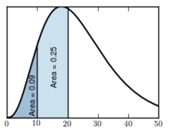 The following figure is a probability density curve that represents the lifetime, in months, of a certain type of laptop battery.   Find the proportion of batteries with lifetimes between 10 and 20 months. A)  0.34 B)  0.09 C)  0.66 D)  0.25