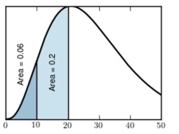 The following figure is a probability density curve that represents the lifetime, in months, of a certain type of laptop battery.   Find the proportion of batteries with lifetimes less than 20 months. A)  0.26 B)  0.20 C)  0.8 D)  0.06