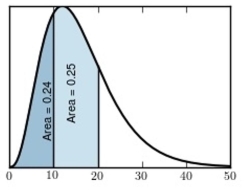 The following figure is a probability density curve that represents the lifetime, in months, of a certain type of laptop battery.   What is the probability that a randomly chosen battery lasts longer than 20 months? A)  0.51 B)  0.25 C)  0.49 D)  0.24