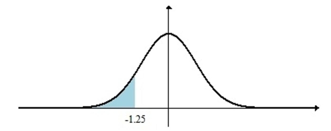 Find the shaded area under the standard normal curve.   A)  0.8944 B)  0.0528 C)  0.3944 D)  0.1056