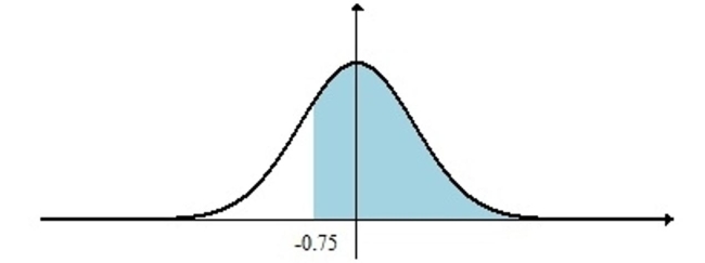Find the shaded area under the standard normal curve.   A)  0.3867 B)  0.2734 C)  0.2266 D)  0.7734