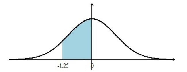 Find the shaded area under the standard normal curve.   A)  0.5000 B)  0.6056 C)  0.3944 D)  0.1972
