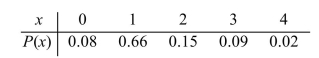 <strong>The following table presents the probability distribution of the number of vacations X taken last year for a randomly chosen family. Find the probability that a family took at least 3 vacations last year. </strong> A) 0.11 B) 0.09 C) 0.26 D) 0.89