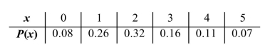 <strong>The number of customers in a line at a supermarket express checkout counter is a random variable with the following probability distribution. Find the probability that there are fewer than four people in line.</strong> A) 0.18 B) 0.82 C) 0.11 D) 0.93