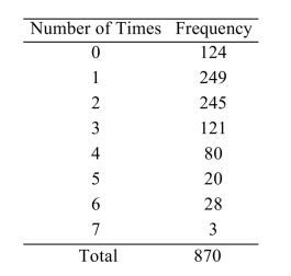 <strong>A survey asked 870 people how many times per week they dine out at a restaurant. The results are presented in the following table. Consider the 870 people to be a population. Let X be the number of times per week a person dines out For a person sampled at random from this population. Find the probability that a person dines out 4 Or more times per week.</strong> A) 0.849 B) 0.151 C) 0.059 D) 0.611
