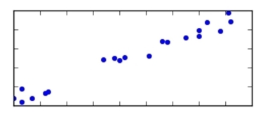 Characterize the relationship shown in the figure.   A)  positive linear B)  positive nonlinear C)  negative nonlinear D)  negative linear