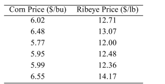 <strong>One of the primary feeds for beef cattle is corn. The following table presents the average price in dollars for a bushel of corn and a pound of ribeye steak for 10 consecutive months. The least-squares regression line for predicting the ribeye price from the corn price is Predict the ribeye price in a month when the corn price was $6.28 per bushel.</strong> A) $13.14 per lb B) $14.52 per lb C) $12.48 per lb D) $13.86 per lb
