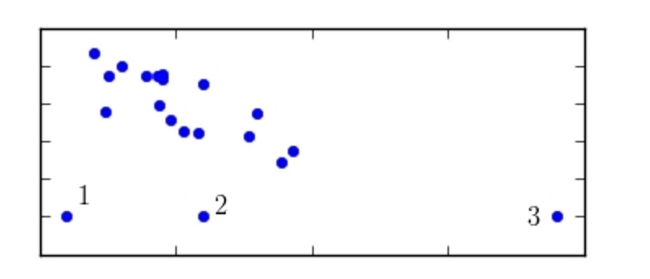 Of points 1, 2, and 3 shown below, which is the most influential?   A)  point 1 B)  point 3 C)  All have the same influence. D)  point 2