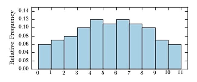 For the data shown in the histogram, which of the following choices best describes the relationship between the median and the mean?   A)  median > mean B)  median < mean C)  median ≈ mean